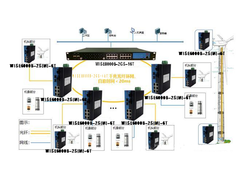 工业以太网交换机在风电监控系统中的应用
